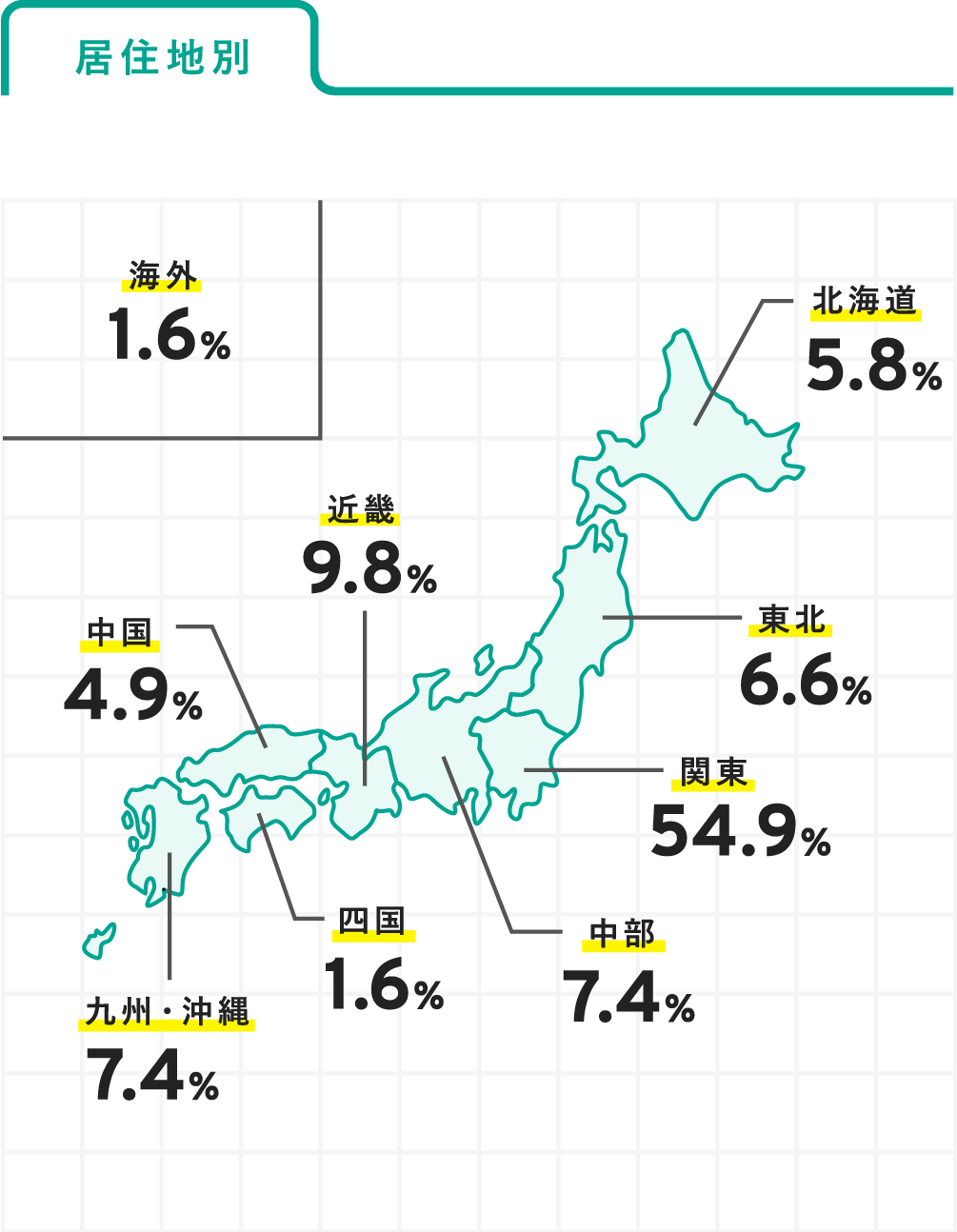 属性