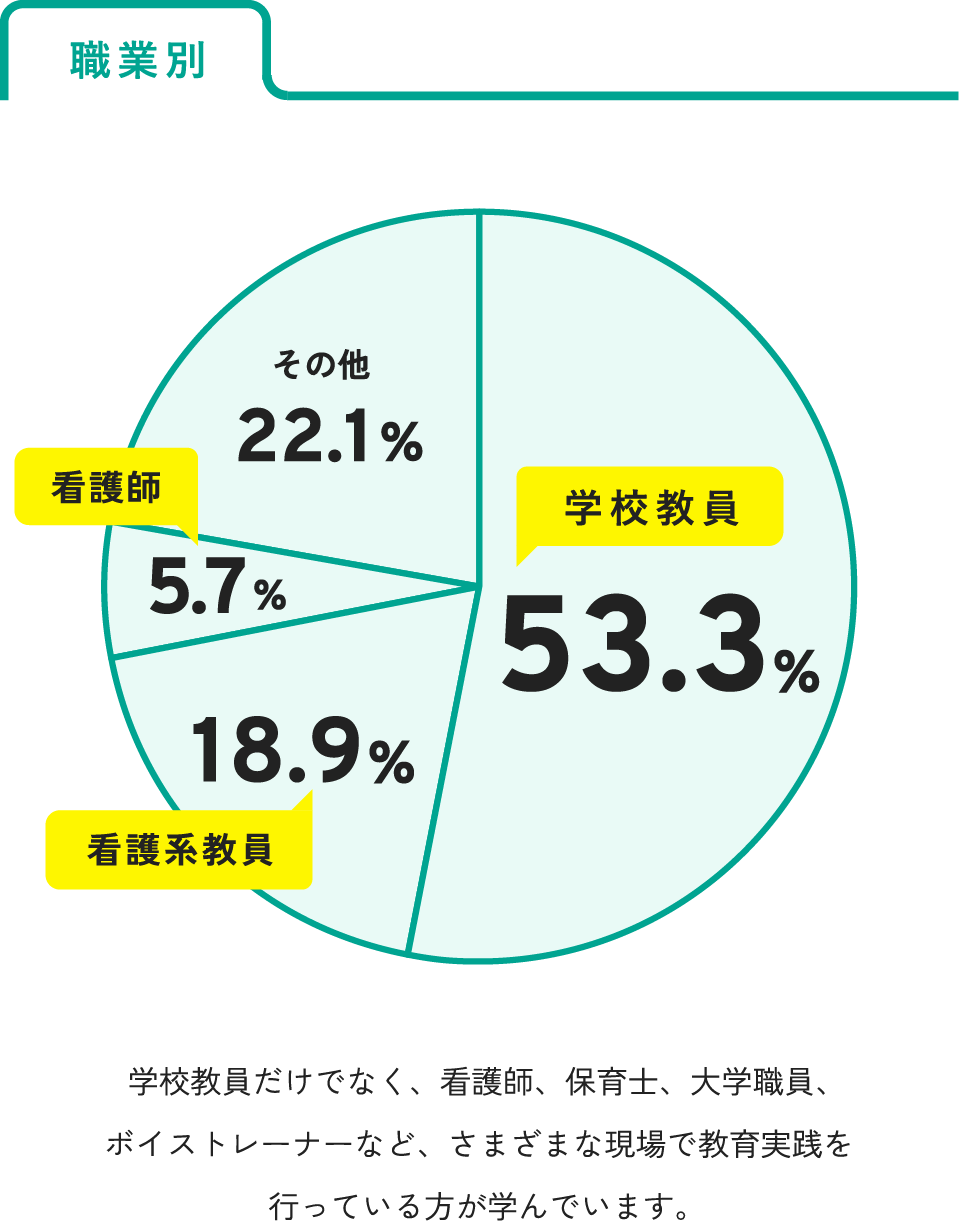 職業別