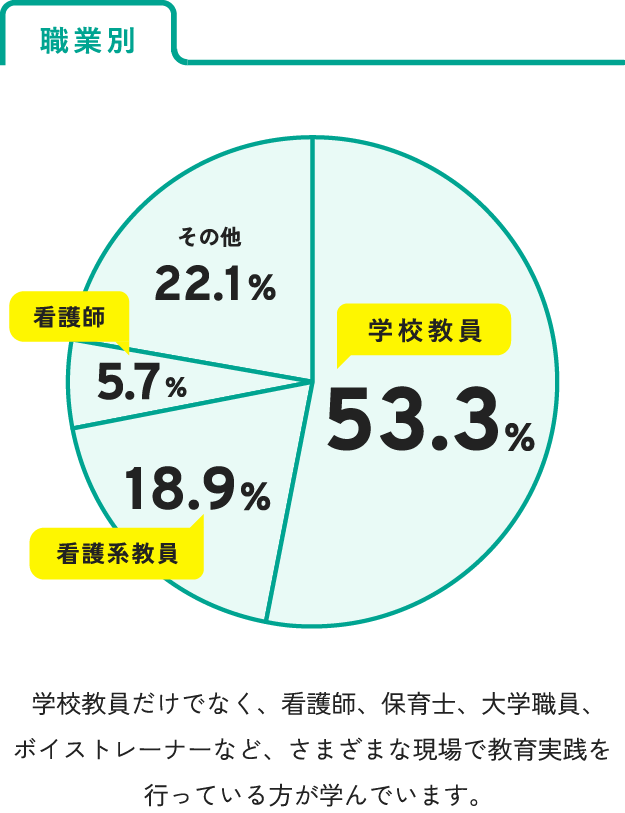 職業別